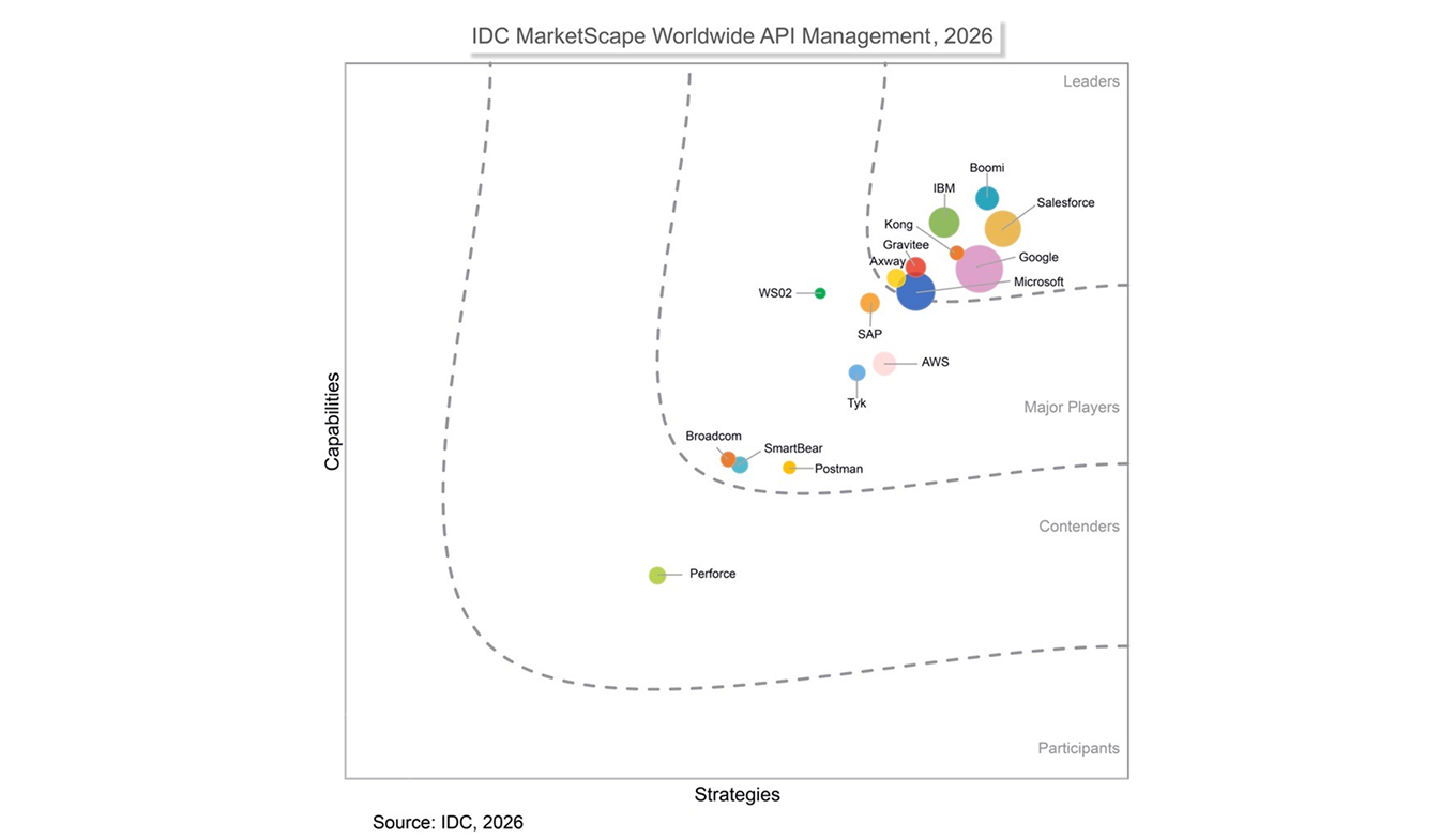 Axway é reconhecida como leader no IDC MarketScape: Worldwide API Management 2026 Vendor Assessment.